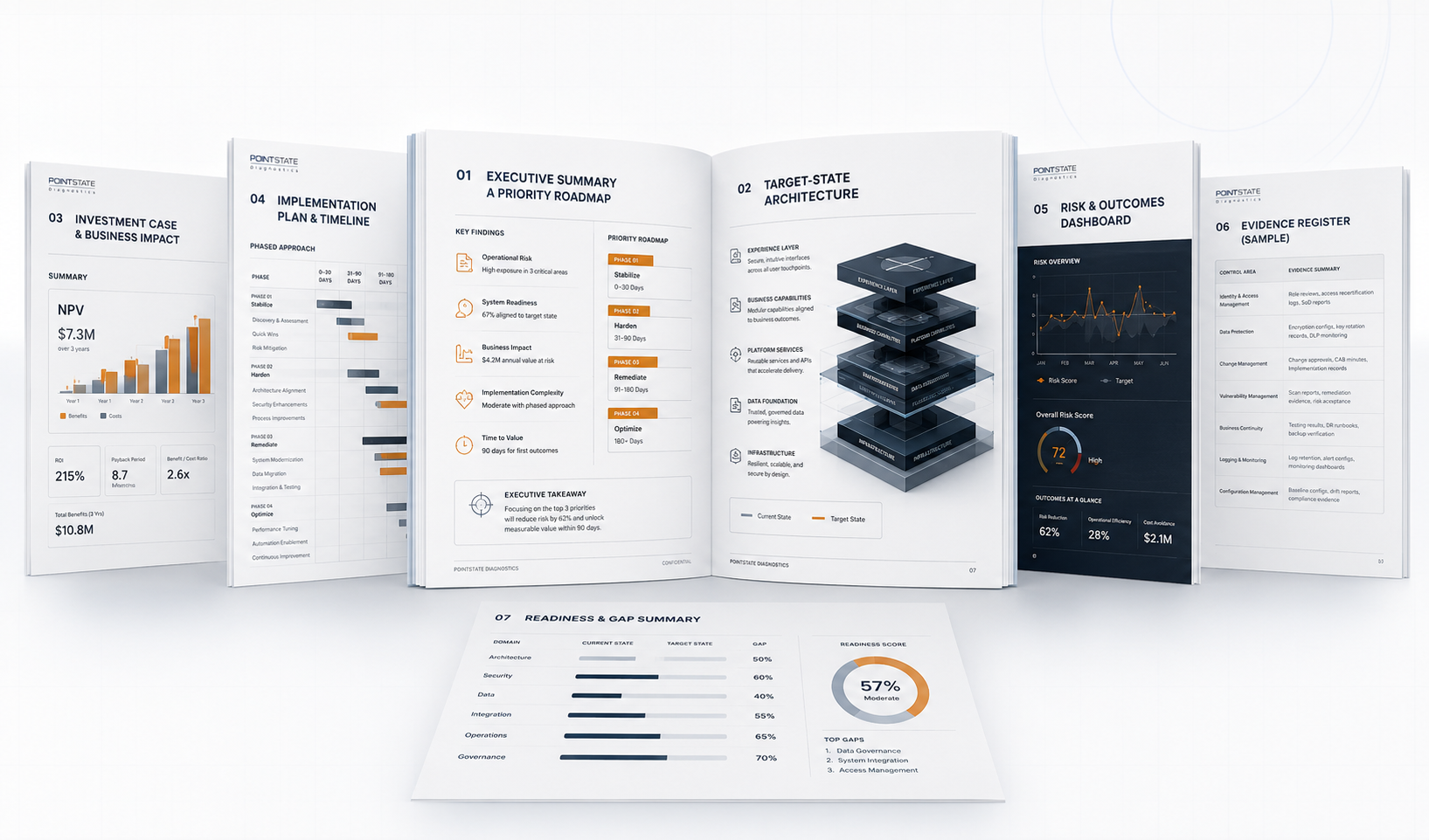 PointState Diagnostics report workproducts including executive summary, architecture, business impact, implementation plan, evidence, and KPI dashboards